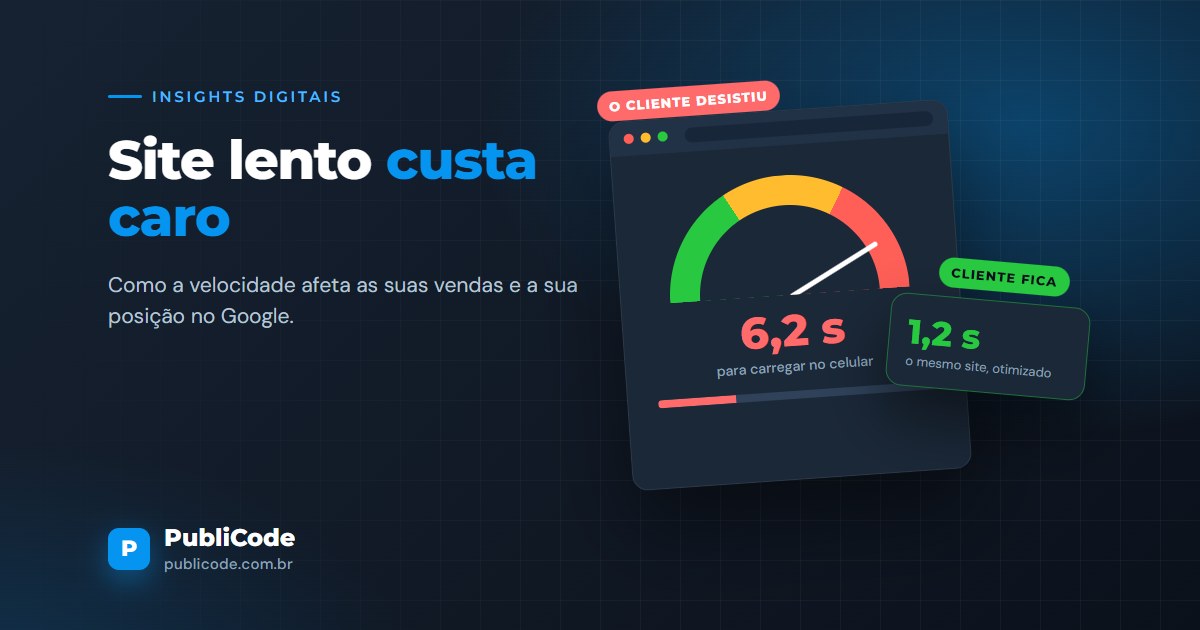 Arte com o título "Site lento custa caro", um medidor de velocidade marcando 6,2 segundos em vermelho e, ao lado, um site otimizado carregando em 1,2 segundo.